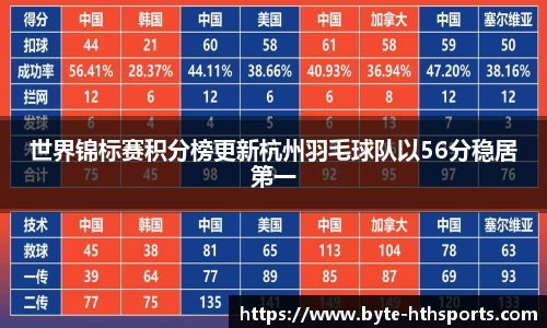世界锦标赛积分榜更新杭州羽毛球队以56分稳居第一